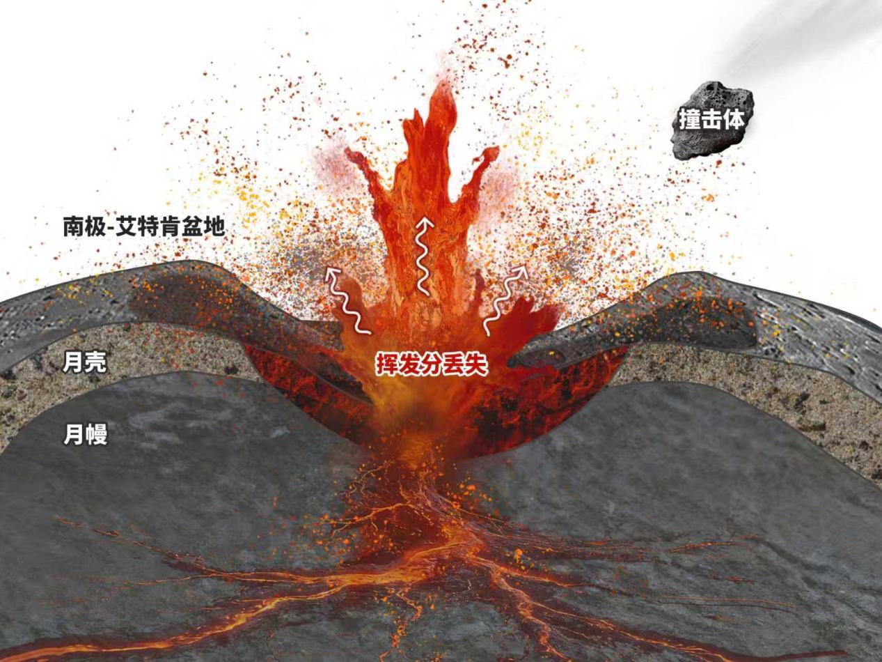 嫦娥六號(hào)月背樣品再獲新成果：巨型撞擊讓月幔丟“揮”棄“鉀”